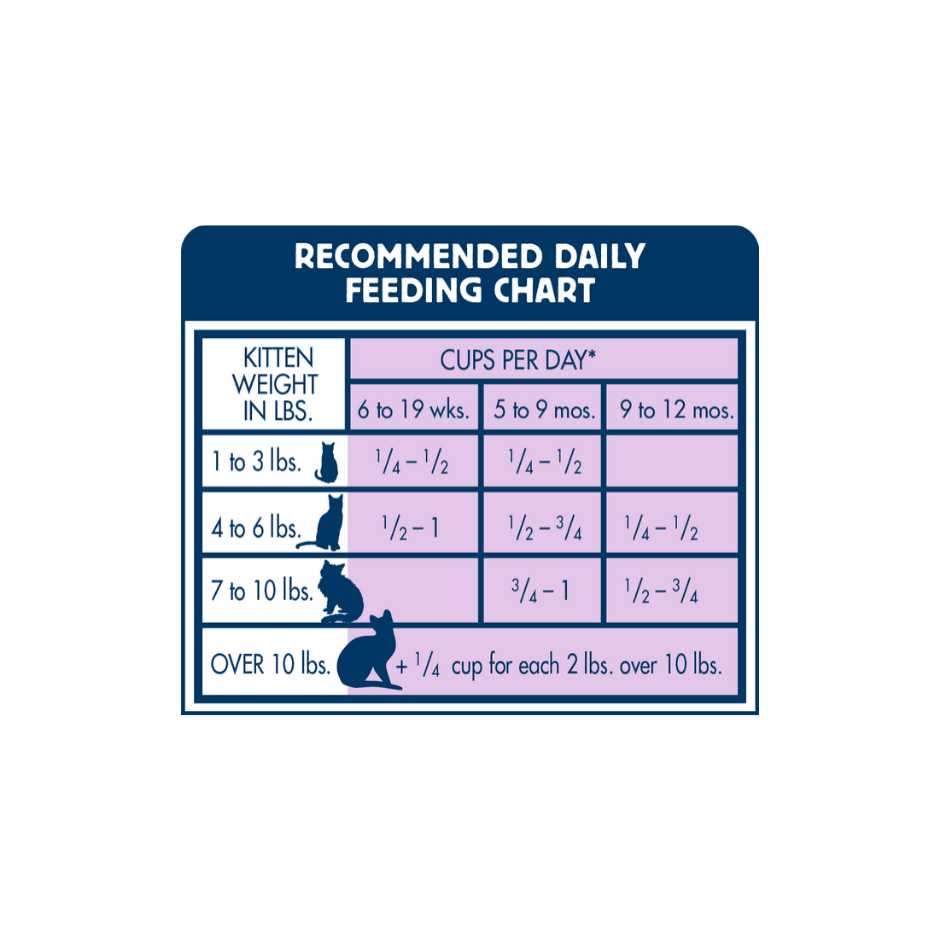 Healthy Growth Dry Kitten Food Z823061