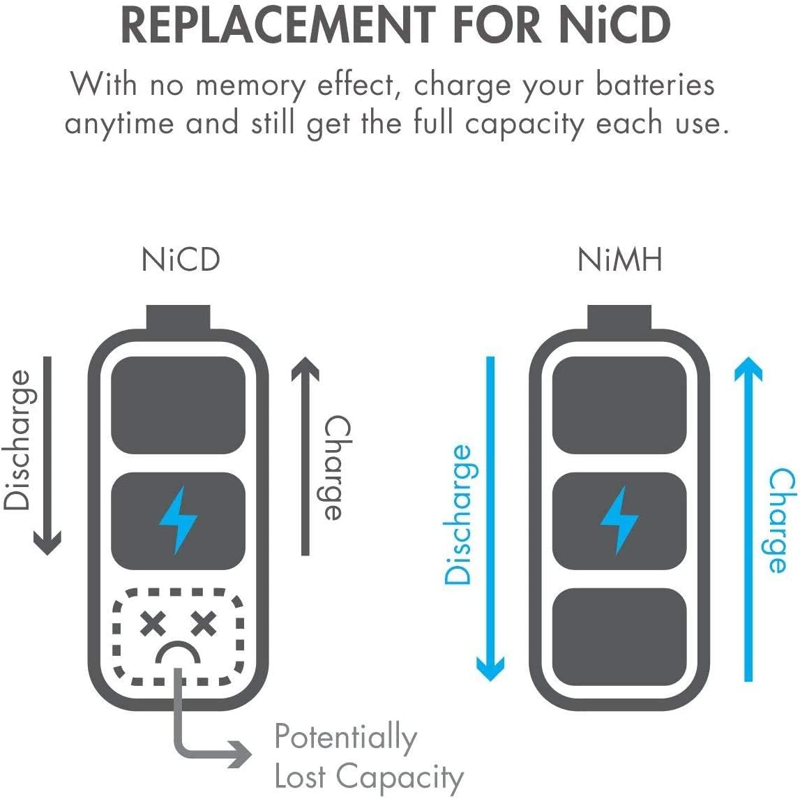Rechargeable C Batteries 5000mAh NiMH 48 Pack H75490